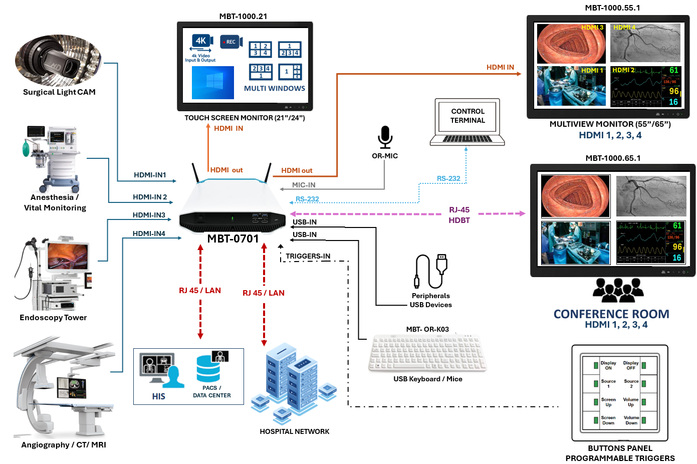 Scenario of use